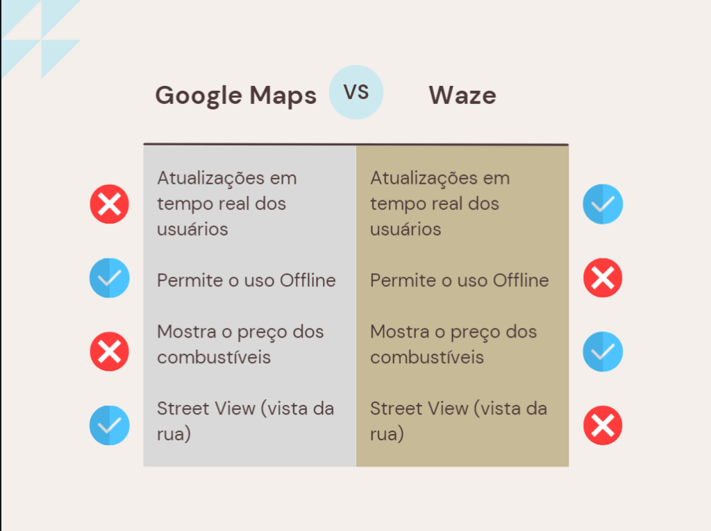 Tabela comparativa Waze ou Google Maps.